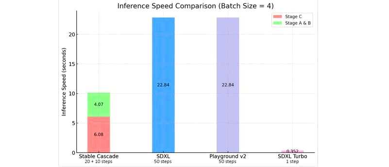 Stability AI039s Stable Cascade генерирует изображения быстрее, чем Stable Diffusion