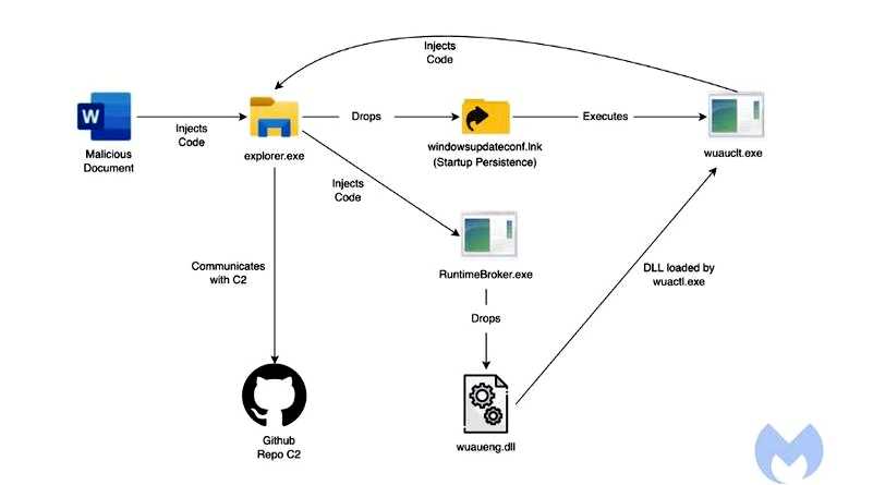 Обновления Windows используются хакерами Lazarus для распространения вредоносного ПО