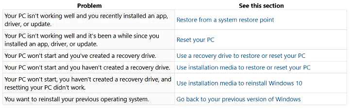 Исправлено Восстановление системы не работает в Windows 1011